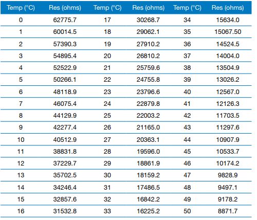 Chart - Amphenol Advanced Sensors AB Thermistors Chart - Amphenol Advanced Sensors AB Thermistors